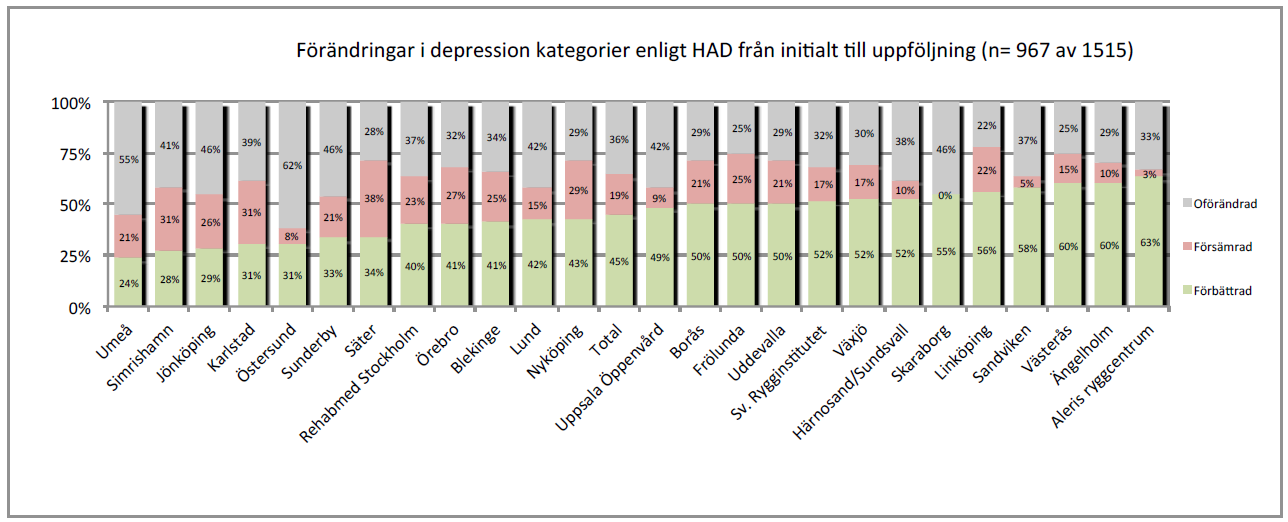 Psykologisk belastning Figur 8: Förändringar i depression på HAD, mellan initialt och ett år efter rehabilitering, 2014 Figur 9: Förändringar i ångest på HAD, mellan initialt och ett år efter