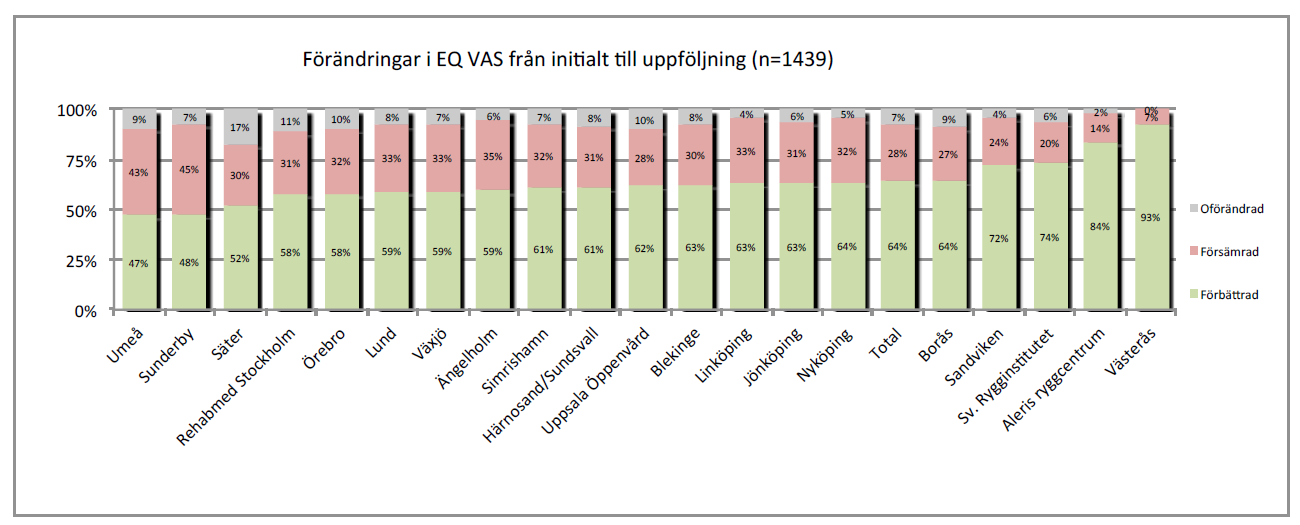 Hälsoupplevelse Figur 10: Förändringar i hälsoupplevelse enligt EQ5D-VAS, mellan initialt och ett år efter rehabilitering, 2014 Kommentar: Linköping och