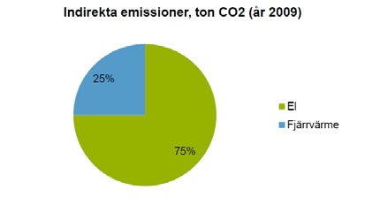 Total direkt och indirekt utsläpp av växthusgaser, i vikt (EN16) Definition: EN16 definieras enligt GRI.