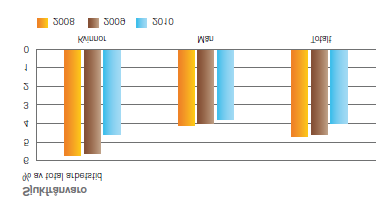 Omfattning av skador, arbetsrelaterade sjukdomar och sjukfrånvaro samt totala antalet arbetsrelaterade dödsolyckor per region (LA7) Sjukfrånvaro totalt i koncernen (LA7) Definition: Sjukfrånvaron