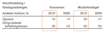 ork över till sin fritid.