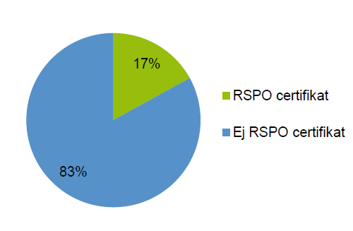 Andel RTRS certifierad soja som ingrediens i foder Definition: Inköp RTRS soja, ton/ Totalt inköpt sojaprodukter, ton)*100 = % RTRS soja RTRS = Round Table for Responsible Soy 0 (fanns ej