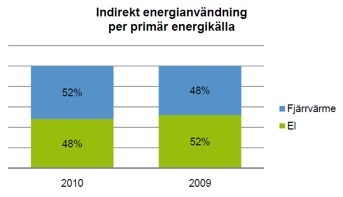 Direkt energianvändning per primär energikälla (EN3) Definition: EN3 definieras enligt GRI.