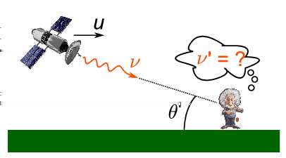 Dopplereffekt och satelliter När satelliten är långt borta och närmar sig eller avlägsnar sig, så får vi de vanliga resultaten med k(u).