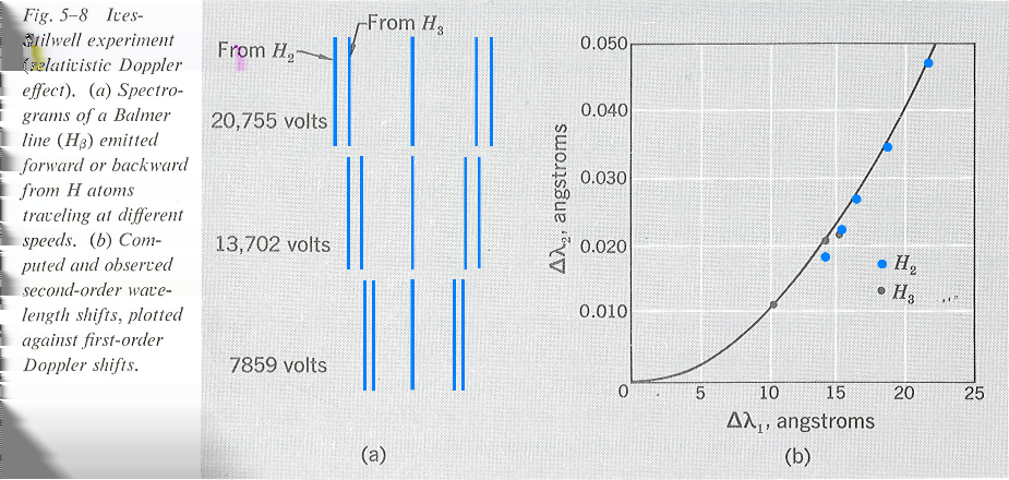 Dopplereffekt och tidsdilatation Results Experimentet visar hur man med lite skicklighet kan ta nuvarande metoder och