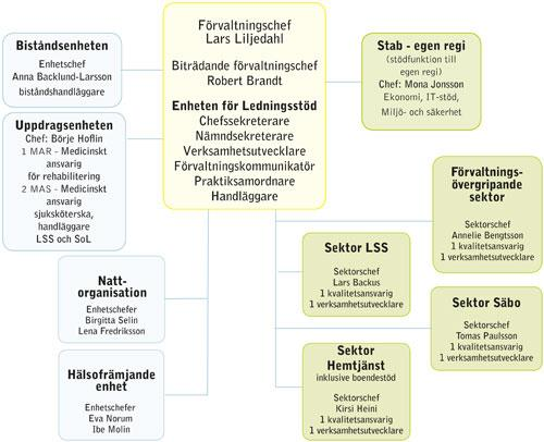 VON:s resultat 2016: överskott 14,0 mnkr Egen regi Varav Överskott 6,0