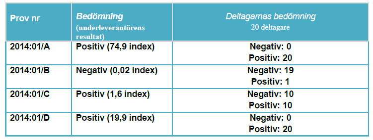 Helicobacter pylori-antigen Den deltagare som har svarat prov B som positivt bör undersöka orsaken. Undantaget detta resultat ses total överenstämmelse för 3 av proven (A,B,D).