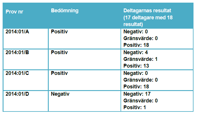 Helicobacter pylori, antikroppar Bra resultat överlag.