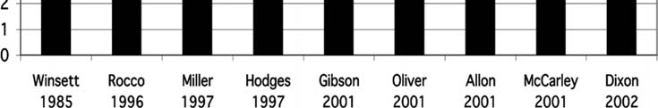 Comparison of graft and fistula outcomes in dialysis patients.