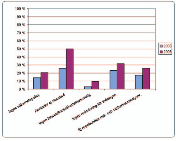 Informationssäkerhet Sida 11 (31) Andel av svarande förvaltningar som svarat ( 2009: 70 svar, 2008: 54 svar).
