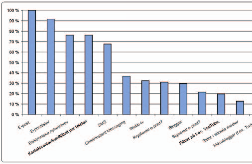 Sida 12 (31) Kundtjänst via telefon är en mycket viktig kanal, medan få förvaltningar använder sociala medier eller mikrobloggar.