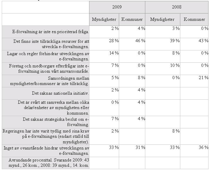 Sida 16 (31) Webbläsare som kan användas på förvaltningens webbplats Antal svarande: 2009 67, 2008 52 förvaltningar Varför går det inte fortare?