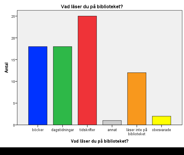 Material som lånas/lämnas tillbaka Figur 4 I diagrammet ovan visas vad besökare lånar eller lämnar tillbaka på biblioteket.