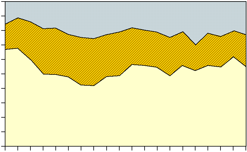 antal/station och natt % 100 2 1 50 0 1985 1990 1995 2000 2005 2010 Figur 6. Fångst av gulål (antal/station och natt) med småryssjor i Hamnefjärden under perioden mars juni åren 1982 2013.