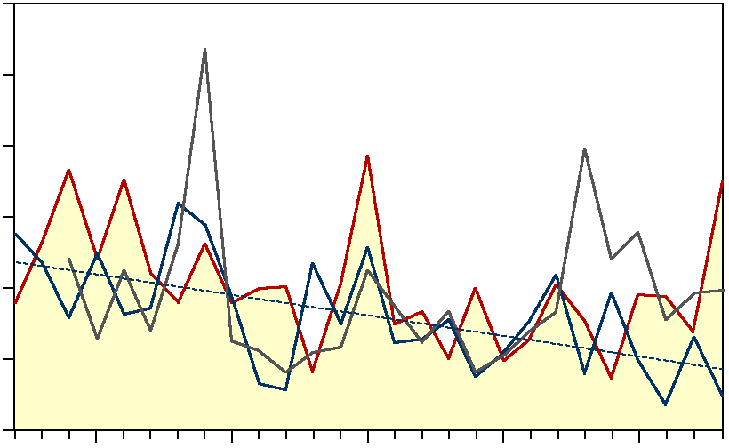 antal/nät och natt abborre antal/nät och natt 30 mört 20 20 10 10 0 0 1990 2000 2010 1990 2000 2010 Simpevarp sekt. 6 Kvädöfjärden sekt. 5 Kvädöfjärden sekt. 6 Figur 12.