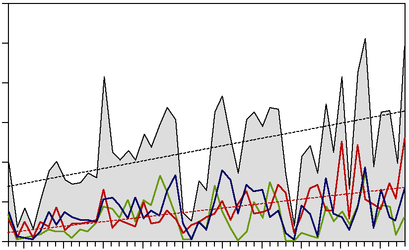 antal/nät och natt 40 Simpevarp antal/nät och natt 30 Kvädöfjärden 30 20 20 10 10 0 1970 1980 1990 2000 2010 0 1970 1980 1990 2000 2010 mört abborre björkna totalt Figur 13.