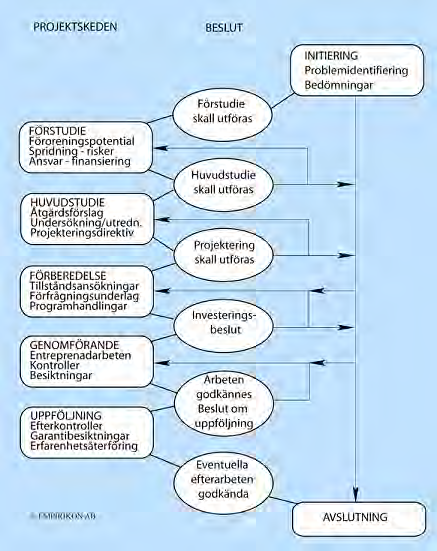 3. Vägen till genomförande Figur 3.1 Schematisk beskrivning av projektprocessen för efterbehandlingsprojekt.