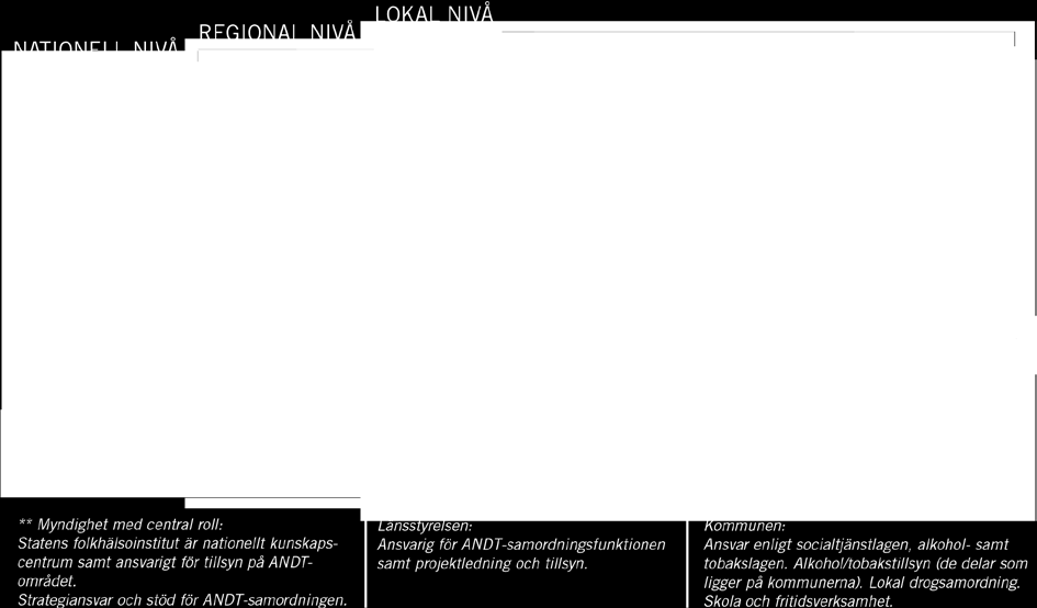 åtgärdsprogram där Folkhälsomyndigheten är en av utförarna av regeringens ANDT-politik.