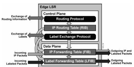 Figur 4 OSI-modellen. 3.1 MPLS Arkitektur Översikt Tradionell IP-routing bygger på regelbundna kontroller i IP-headern för beslut om vilken väg som bör tas till destinationsmålet.