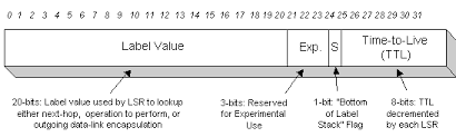 Figur 6 Exempel på förmedling av etiketter Label Switch Path (LSP) är något som skulle kunna beskrivas som en snitslad bana.