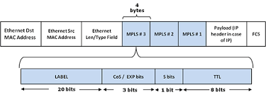 Figur 8 Tre lager av MPLS Header efter varandra. 3.1.3 Penultimate Hop Popping Egress-LER belastas ständigt med att behöva göra två kontroller i paketet [1].