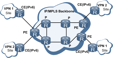 Figur 14 MPLS VPN Figur 14 ger en översiktsbild på hur ett MPLS-nät är förgrenat med flera VPN-platser. BGP/MPLS VPN erbjuder en infrastruktur för flera VPN-kunder.