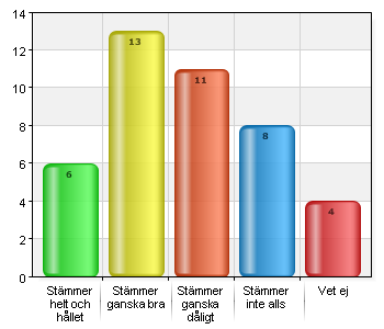 17. Mitt barn får det stöd och den hjälp i förskolan som han/hon behöver Stämmer helt och hållet 24 57,1 Stämmer ganska bra 13 31 Stämmer ganska dåligt 1 2,4 Stämmer inte alls 1 2,4 Vet ej 3 7,1