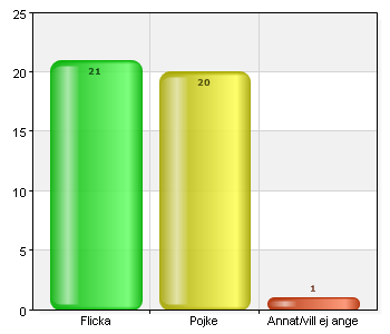 19. Jag är nöjd med antalet barn på mitt barns avdelning i förskolan Stämmer helt och hållet 7 16,7 Stämmer ganska bra 15 35,7 Stämmer ganska dåligt 15 35,7 Stämmer inte