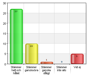 3. På mitt barns förskola ges flickor och pojkar samma förutsättningar Stämmer helt och hållet 23 53,5 Stämmer ganska bra 11 25,6 Stämmer ganska dåligt 4 9,3 Vet ej 5 11,6 4.