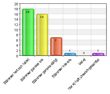 13. Mitt barn uppmuntras att ta ansvar i förskolan Stämmer helt och hållet 22 51,2 Stämmer ganska bra 14 32,6 Stämmer ganska dåligt 1 2,3 Vet ej 6 14 14.