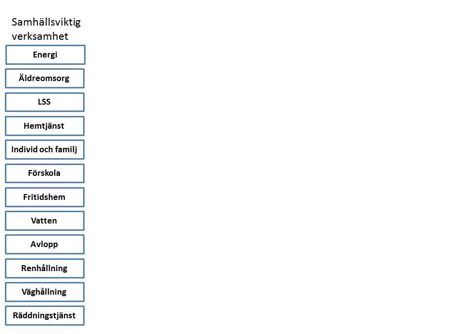 Sid 17(38) 3 Identifierad samhällsviktig verksamhet inom kommunens geografiska område Identifieringen omfattar kommunala verksamheter, oavsett driftsform.