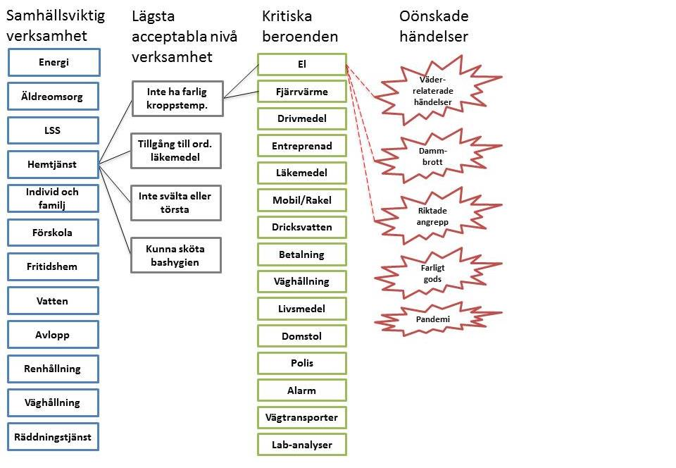 Sid 27(38) 5 Identifierade och analyserade risker för kommunen och kommunens geografiska område Vid identifieringen har risker likställts med händelser (se kapitel 2).