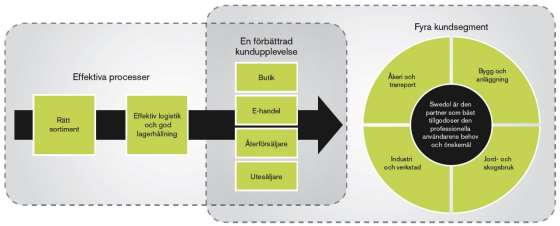 Kort om Swedol Vision Swedol är den partner som bäst tillgodoser den professionella användarens behov och önskemål.