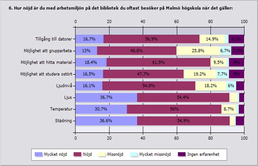 Mycket Nöj Missn Mycket Ingen Me Svara Inget nöjd d öjd missnöjd erfarenhet del nde svar Tillgång till datorer 16,7% 56, 14,9 2,2% 9,3% 2,0 599 19 9% % 3 Möjlighet att grupparbeta 13% 46, 8% 25,8 %