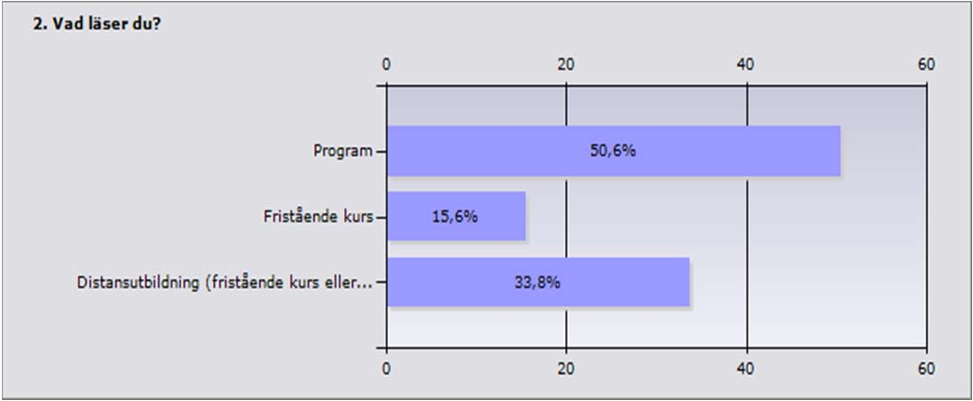 Procent Antal Program 50,6% 39 Fristående kurs 15,6% 12