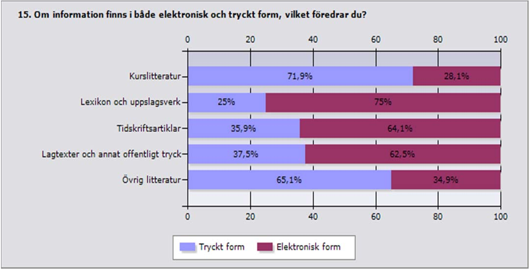 Tryckt form Elektronisk form Svaran Inget svar de Kurslitteratur 71,9% 28,1% 64 13 Lexikon och uppslagsverk 25% 75% 64 13