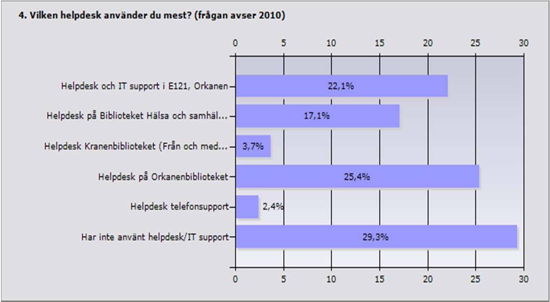 Procent Antal Helpdesk och IT support i E121, Orkanen 22,1% 217 Helpdesk på Biblioteket Hälsa och samhälle 17,1% 168 Helpdesk Kranenbiblioteket (Från och med HT2010