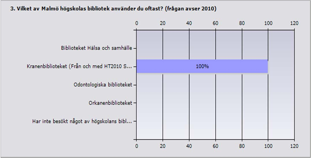 Procent Antal Biblioteket Hälsa och samhälle 0% 0 Kranenbiblioteket (Från och med HT2010 Studietorget) 100% 40