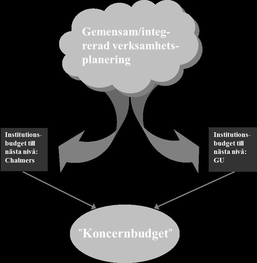 2. B UDGET, KALKYL OCH KOSTNADSFÖRDELNING För de integrerade institutionsparen ska inte lärarnas och forskarnas anställning inom Göteborgs universitet eller inom Chalmers spela någon roll för arbetet