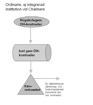 Bilaga 4 dnr V 2013/958 2014-04-25 Figur 4 Budgetering och fördelning av indirekta kostnader, integrerad institution Modellen strävar efter att, i allt väsentligt, likna den som gäller institutioner