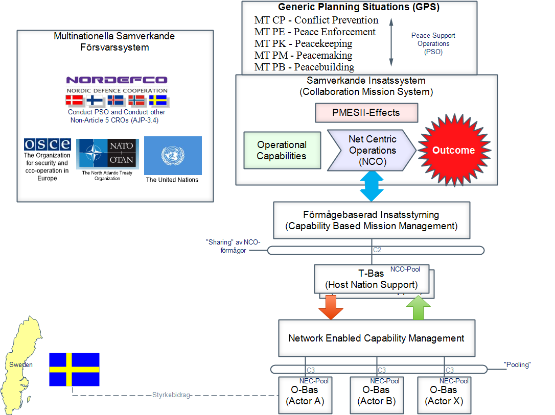 Multinationella Försvarssystem