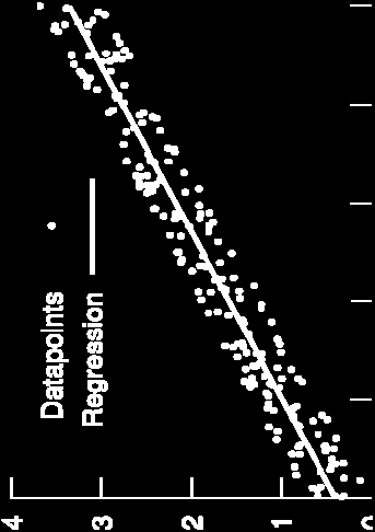 Regressionsanalys Att passa ett polynom till mätdata, för att minimera det sammanlaggda kvadratiska avståndet mellan