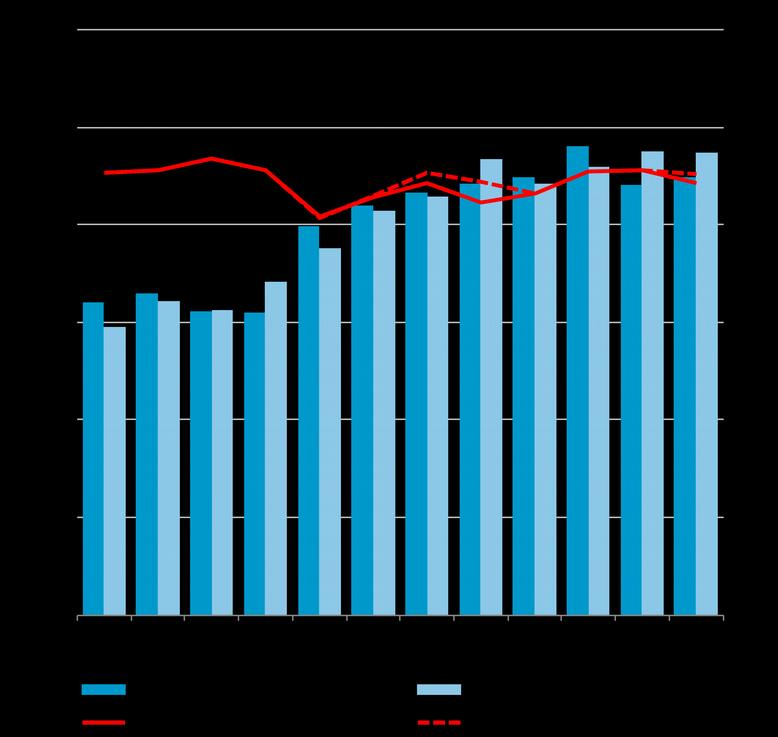 36 COMPRESSOR TECHNIQUE Growth in service Lower order intake for compressors Solid order intake for vacuum solutions Agreement to acquire