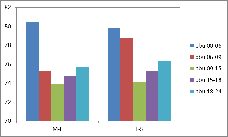 Figur 4.2. Medelhastighetens variatin med månad i TMS-data. 90 km/h.