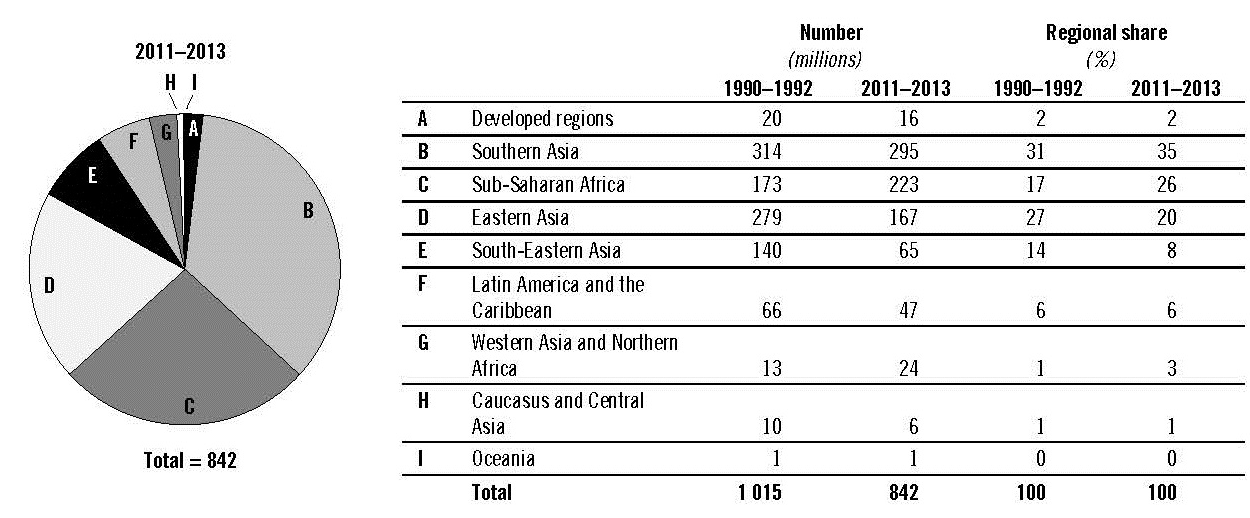 Diagram 2.7 Förändring i fördelningen av hunger i världen antal och andel av undernärda per region 1990 1992 och 2011 2013 Källa: FAO, IFAD, WFP: The State of Food Insecurity in the World 2013.