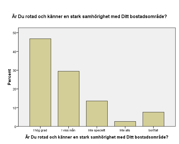 Figur 3 Samhörighet med bostadsområde Av figuren framgår att den övervägande delen av de äldre (46,8%) anser att de känner starkt samhörighet med sitt bostadsområde i hög grad och ungefär en