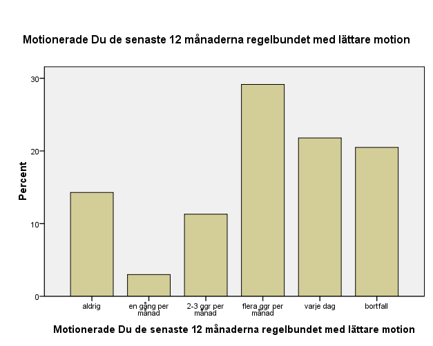 Levnadsvanor Figur 4 Motion Av figuren framgår att de äldres motionsvanor ser olika ut. Det finns ingen motionsfrekvens som är klart övervägande.