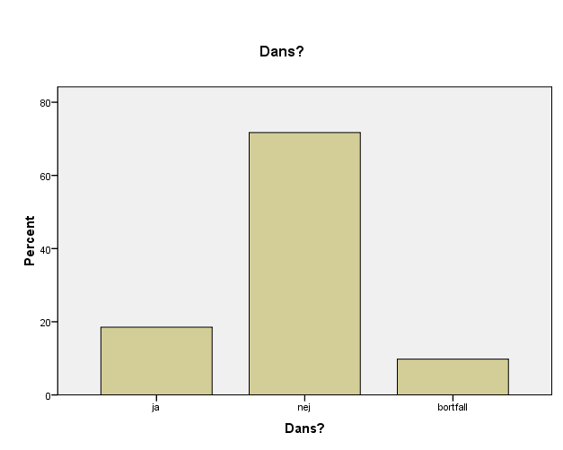Figur 6 Dans? Frågan lyder Har du under de senaste 12 månaderna ägnat dig åt dans?