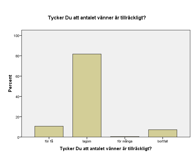 RESULTAT Inledningsvis presenteras variablerna, här i form av stapeldiagram.