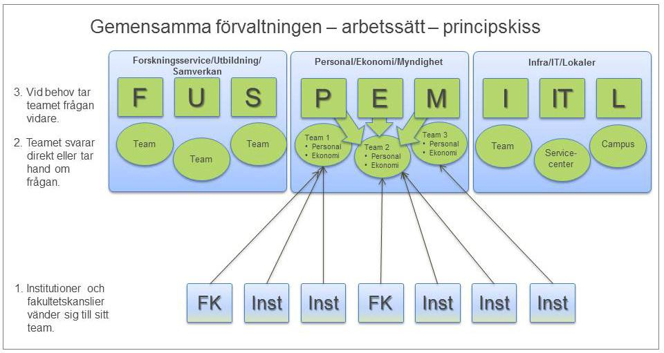 Administrativ organisation, version 2 Sida: 11 (13) Inom de tre områdena för gemensam förvaltning finns kompetens inom respektive sakområde.